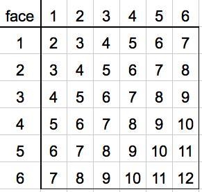 Getting a sum of either 5, 11, or 12 on a roll of two dice. Can someone please explain-example-1