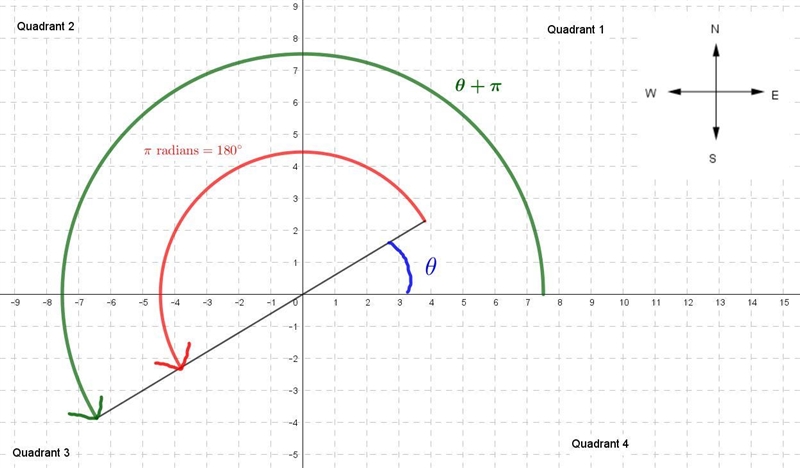 Angle 0 corresponds to a point (x,y) on the unit circle in quadrant 1. Which quadrant-example-1