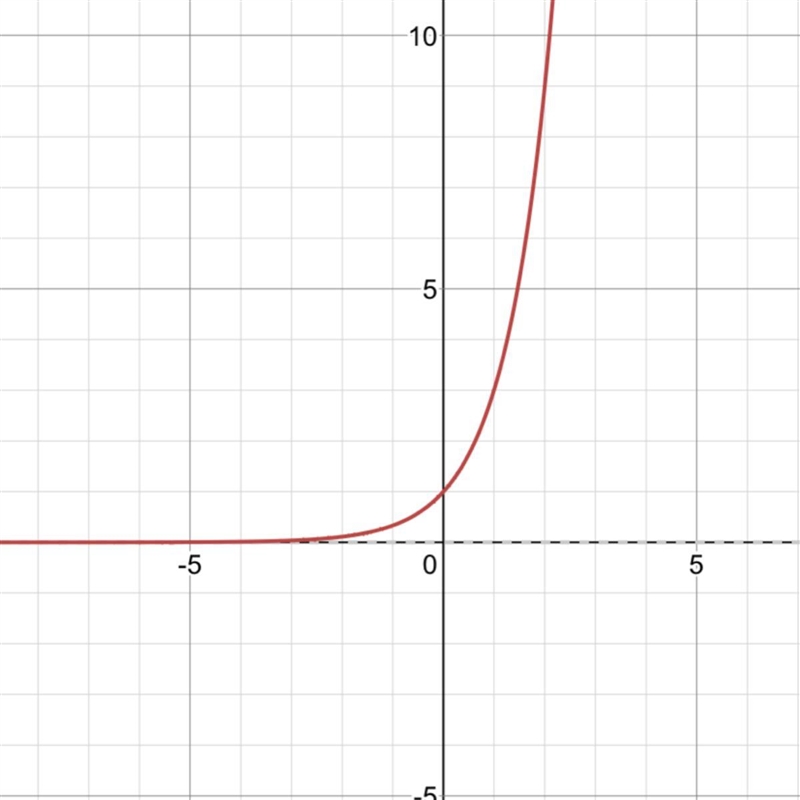 Which is the graph of f(x) = 3^x.-example-1