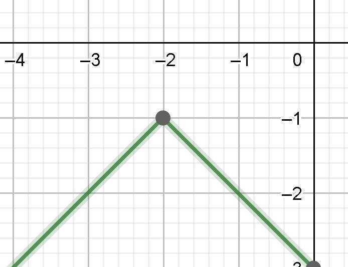 HELP! LINKS WILL BE REPORTED!!! Below is the graph of equation y=−|x+2|-1. Use this-example-1