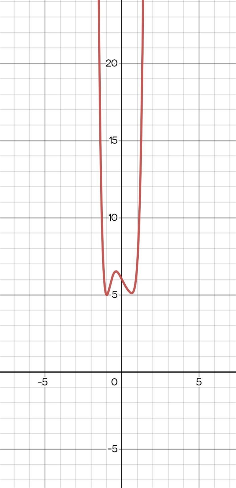 List all possible roots for the polynomial: 4x^6-4x^4+3x^3-2x+6-example-1