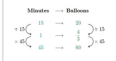 Fred the clown can create 20 animal balloons every 15 minutes. 15 20 6 ------ 45 -------example-1