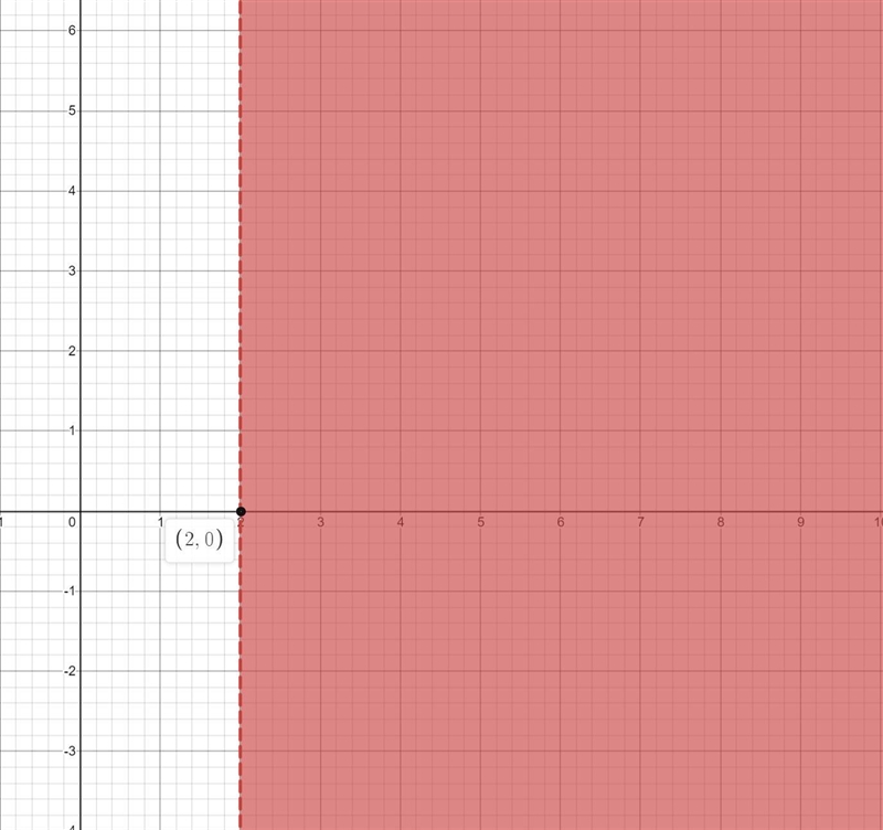 Solve and graph the solution set: 3x – 12 > -6-example-1