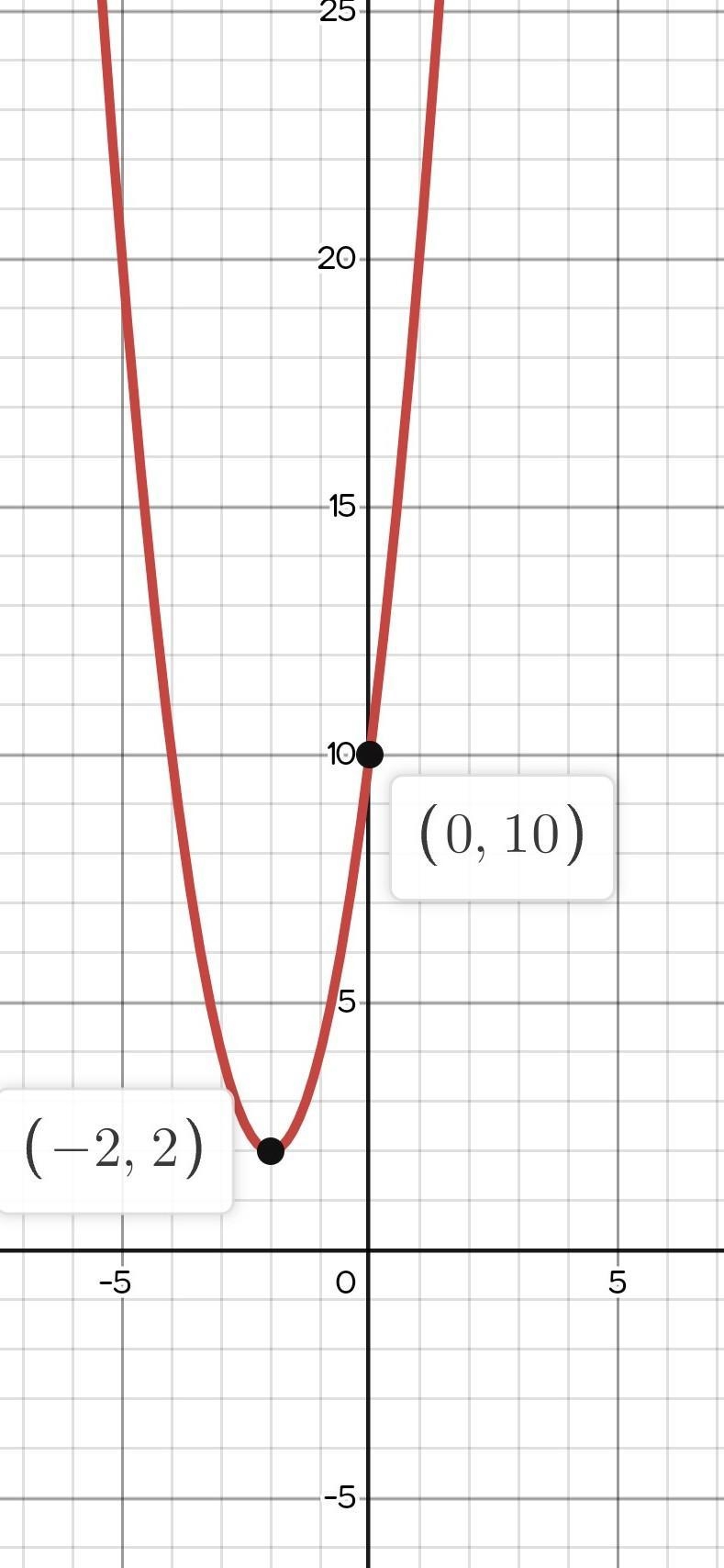 Use the Parabola tool to graph the quadratic function. f(x) = 2x2 + 8x + 10 Graph-example-1