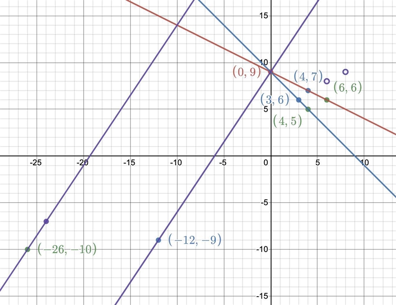 The coordinates of 4 points are A(0,9), B(k + 1, k + 4), C(2k, k + 3) and D(2k + 2, k-example-1