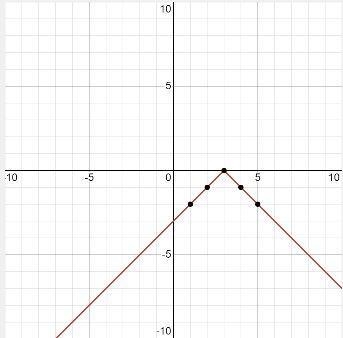 7) The diagram below shows the graph of y = |x-3| Which diagram shows the graph of-example-1