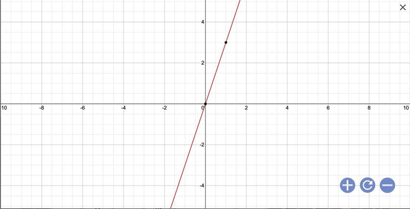 Graph the line. y=3x How do you graph that?-example-1