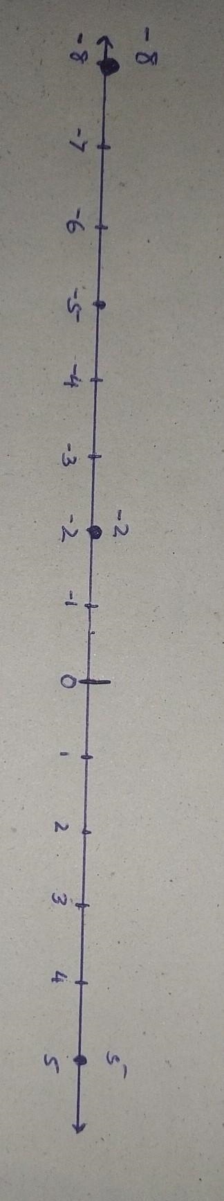 Represent - 8,5 - 2 on a number line​-example-1