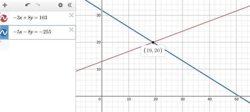 Solve the system for x and y -3x+8y=103 -5x-8y=-255-example-1