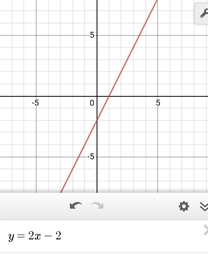 Graph the equation. y =2x-2-example-1