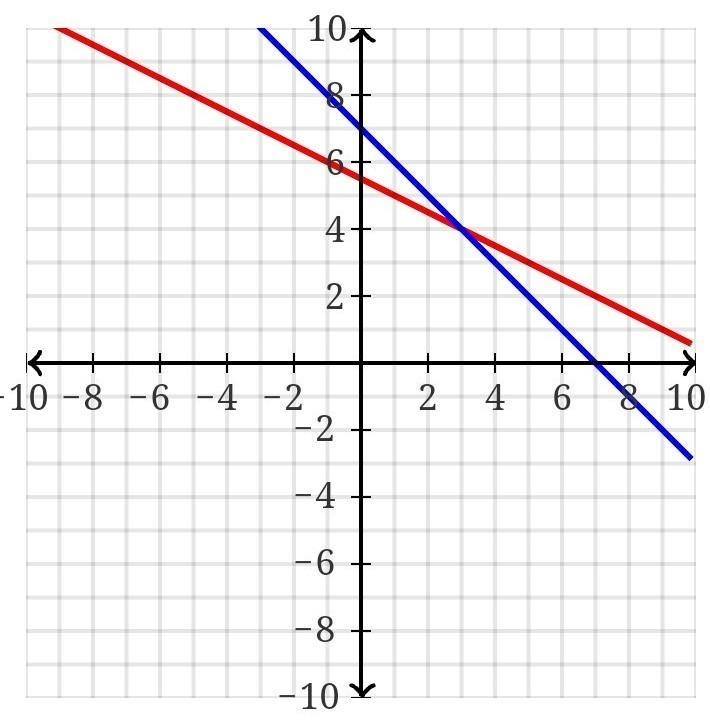 X+y=7;x+2y=11 Solve by substitution steps must.​-example-1