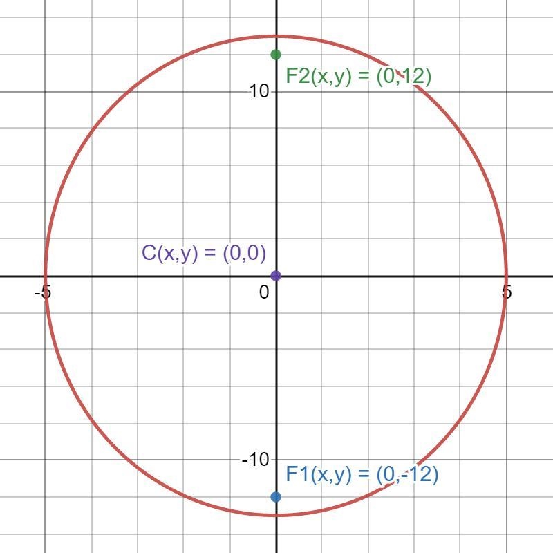 Put the equation 169x^2+25y^2-4225=0 in standard form and sketch the ellipse including-example-1