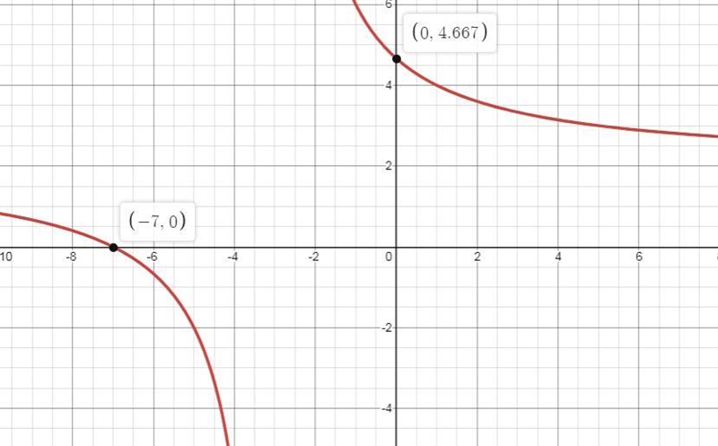 Find all y-intercepts of the following function. Express your answer as a coordinate-example-1