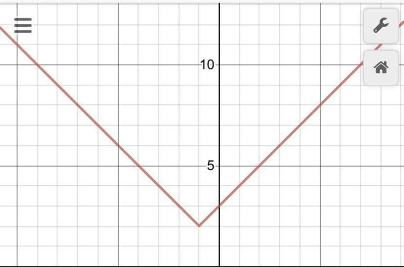 Graph f(x)=|x+1|+2. Shows vertex and 4 points.-example-1