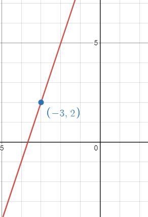 Graph a line with slope 3 passing through (-3, 2)-example-1