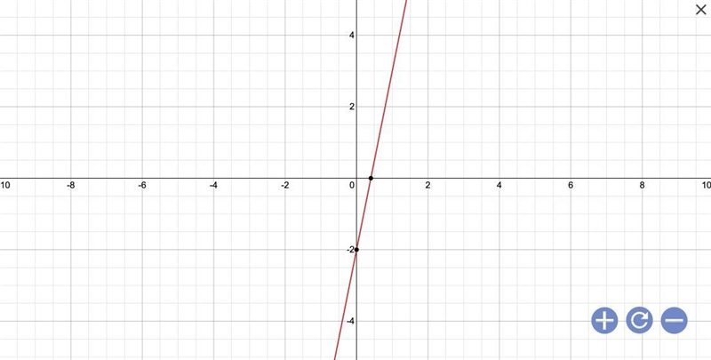 Graph $y=5x-2$y=5x−2​ . LineMove UndoRedoReset-example-1