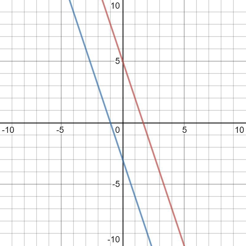 Consider this system of linear equations; y=-3x + 5 y= mx + b Which values of m and-example-1