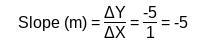 What is the slope of the line through (-9, 6) and (-6, -9)? Show your work.-example-1