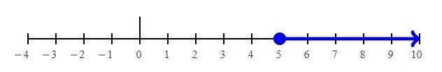 5 + x/2 greater than or equal to 10 Show steps please-example-1