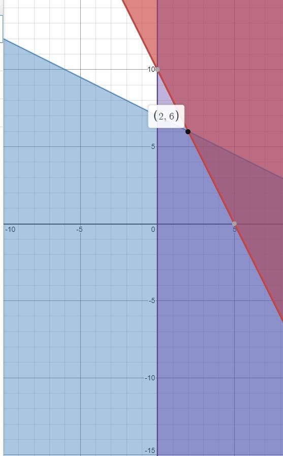 Find the point that maximizes the objective functions P=2x+5y using constraints: y-example-1