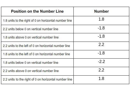 Drag each number to the correct location on the table. Each number can be used more-example-1