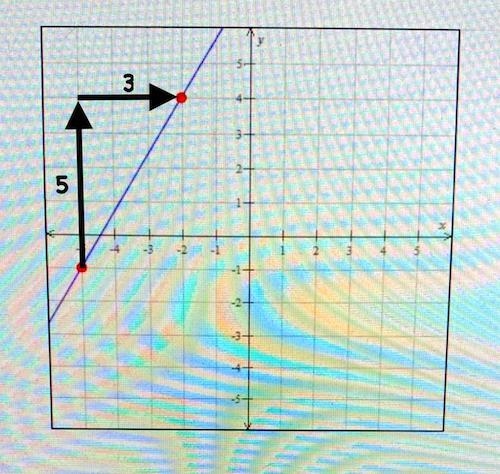 Find the slope of the line graphed below. pls help me!!-example-1