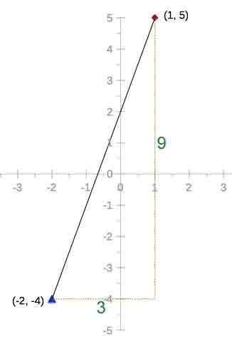 What is the slope of the line through the points (1,5) and (-2,-4)? a) o'z b) 0-3 c-example-2