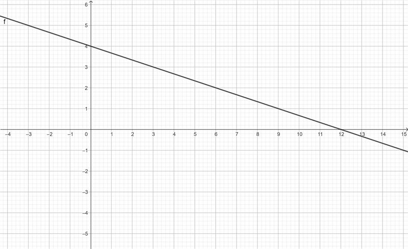 Graph the line described. through (0, 4); m = - 1/3-example-1