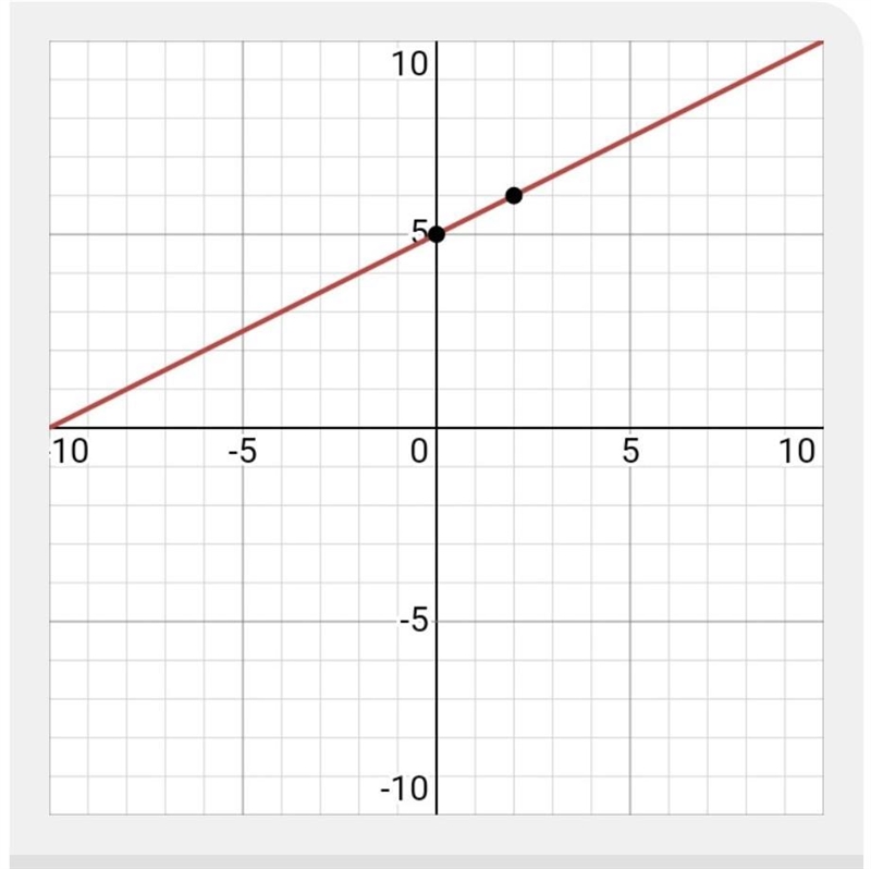 Graph the line with the equation y = 1/2 x + 5-example-1