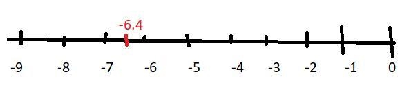 On the number line -32/5 lies between-example-1