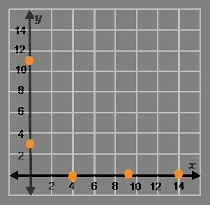 The points (0, 3), (4, 0), (9, 0), (0, 11), and (14, 0) are plotted on the graph. On-example-1