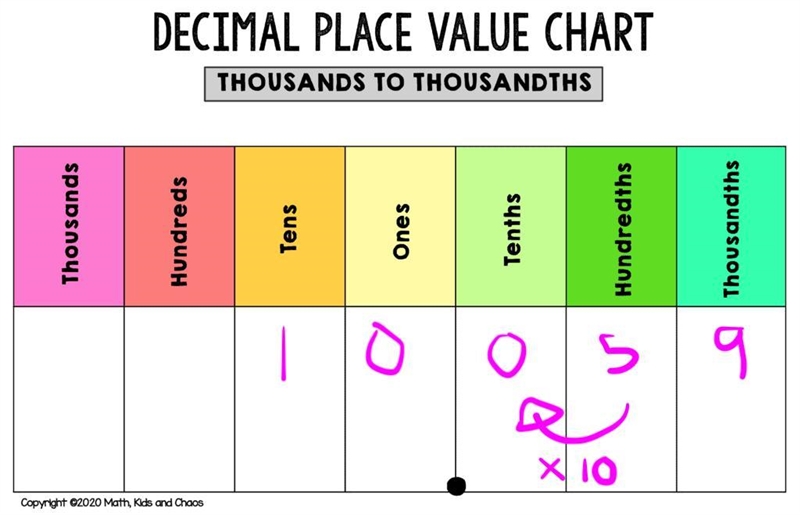 In which number is the value of the 5 ten time the value of the 5 in 10.059-example-1