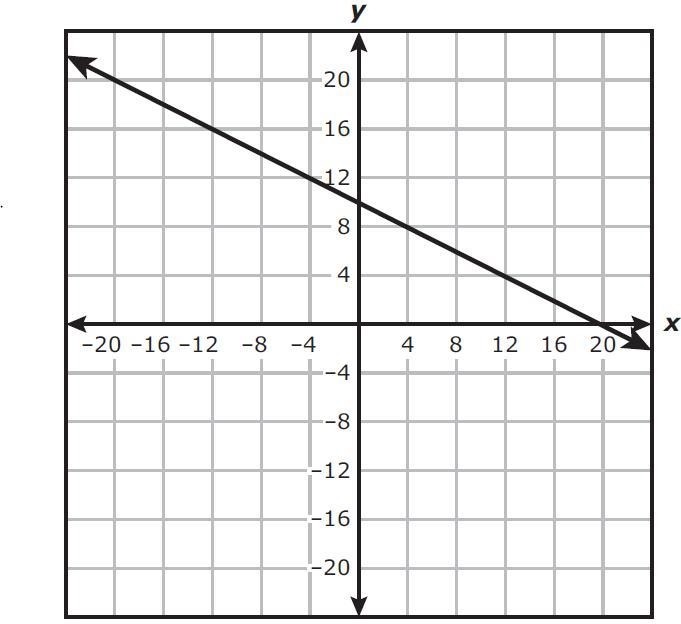 A.3(f) The line graphed on the grid represents the first of two equations in a system-example-1