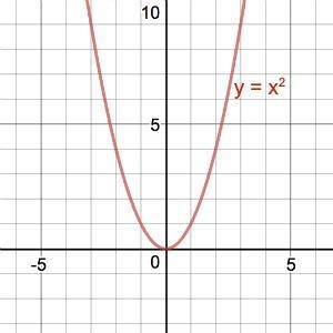 1. Graph y = x?. Try and do it without using the table-example-1