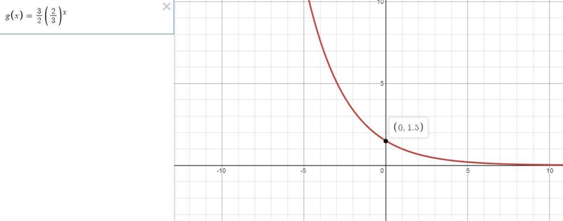 What is the shape of the graph of the function? g(x)= 3/2 (2/3) ^x-example-1