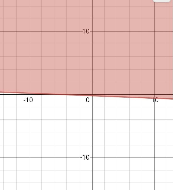 Graphing inequality's-example-1