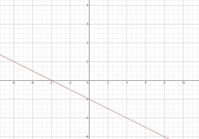 Help me Graph -x -2y=4-example-1