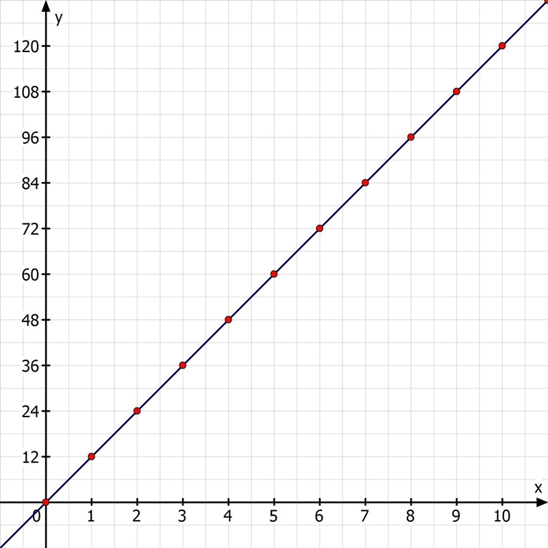 72 60 48 36 Number of Computers The graph shows a proportional relationship between-example-1