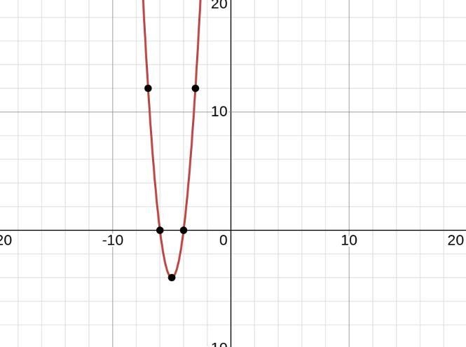 Graph the equation. y=4(x +6)(x +4) This is a khan academy question and just write-example-1