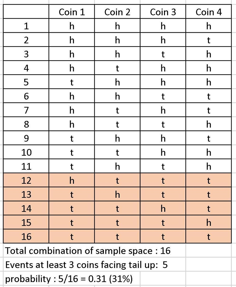 Make an organized list which shows all possible outcomes when four fair coins are-example-1