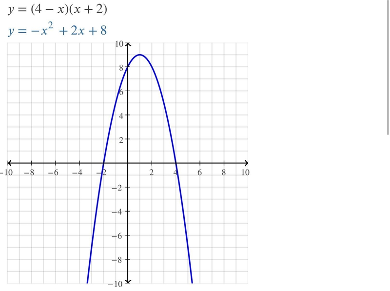 How do you graph y = (4 – x)(x + 2)?-example-1