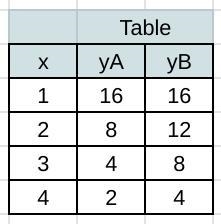 Which table shows exponential decay? O х 1 2 3 4 y 16 8 4 2. х 1 2 3 у 16 12 8 4. X-example-1