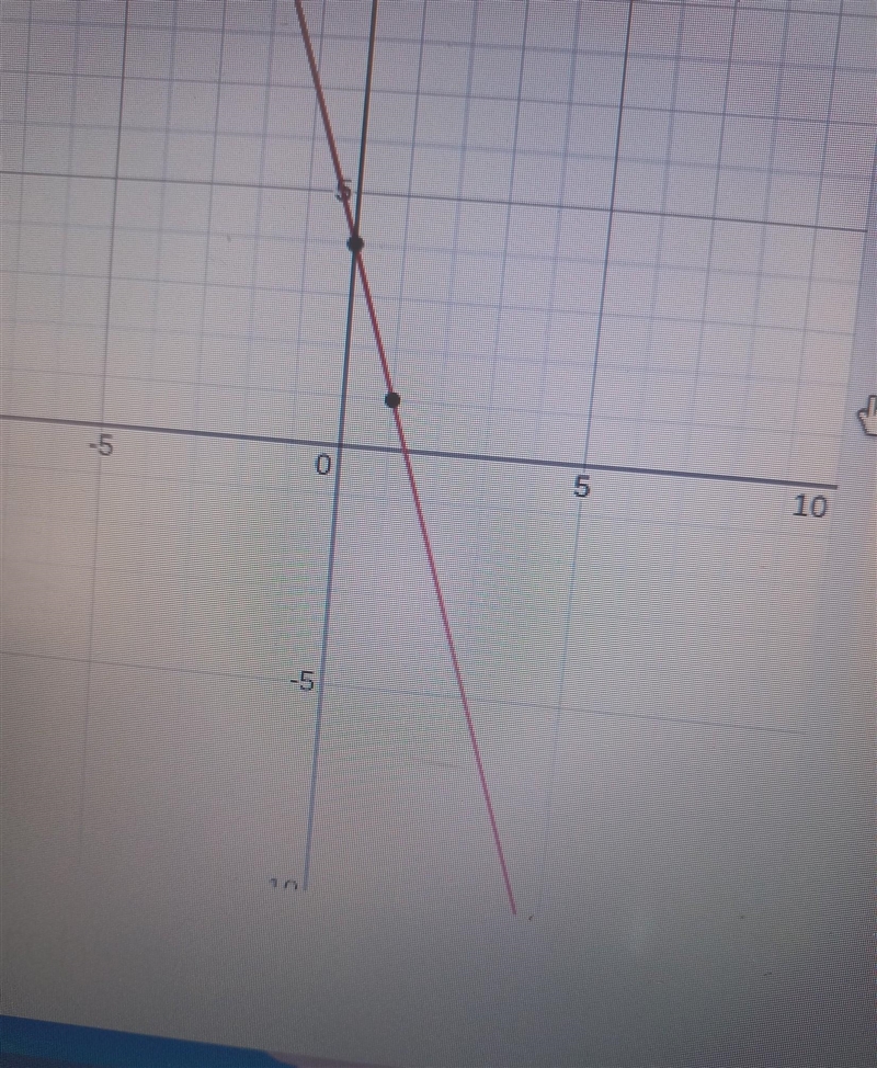 Could really use help, please Which point is on the graph of the equation y = -3x-example-1