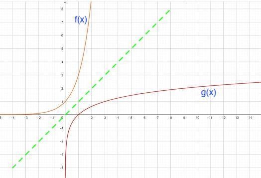 Graph comparison: In the image (at the end, below) you can find the function f (x-example-1