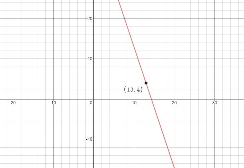 Fill in the blanks of the equation from the given information. The slope of the line-example-1