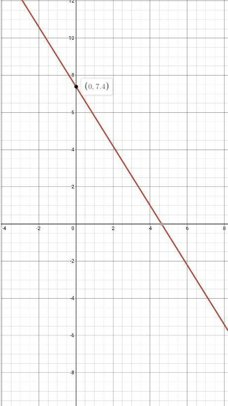 The following diagram shows part of the graph off with x-intercept (5,0) and y-intercept-example-1