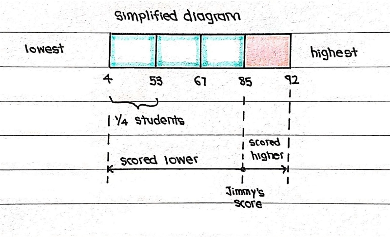 The box-and-whisker plot shown represents the results of a final exam. Jimmy earned-example-2