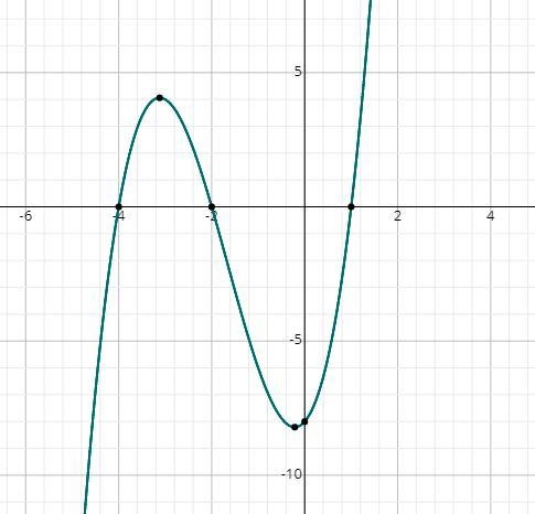 PLEASE HELP: write a possible function, f(x), in factored form that could model the-example-2