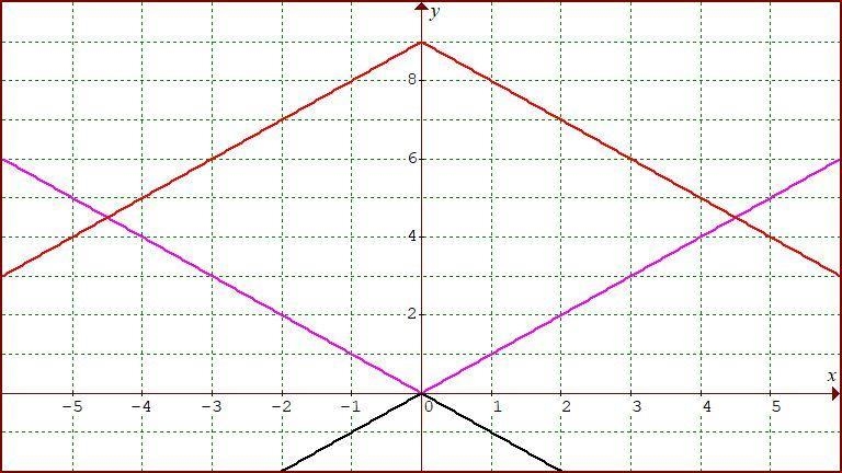 Which direction would the graph of y=-|X|+ 9 open? right down left up-example-1