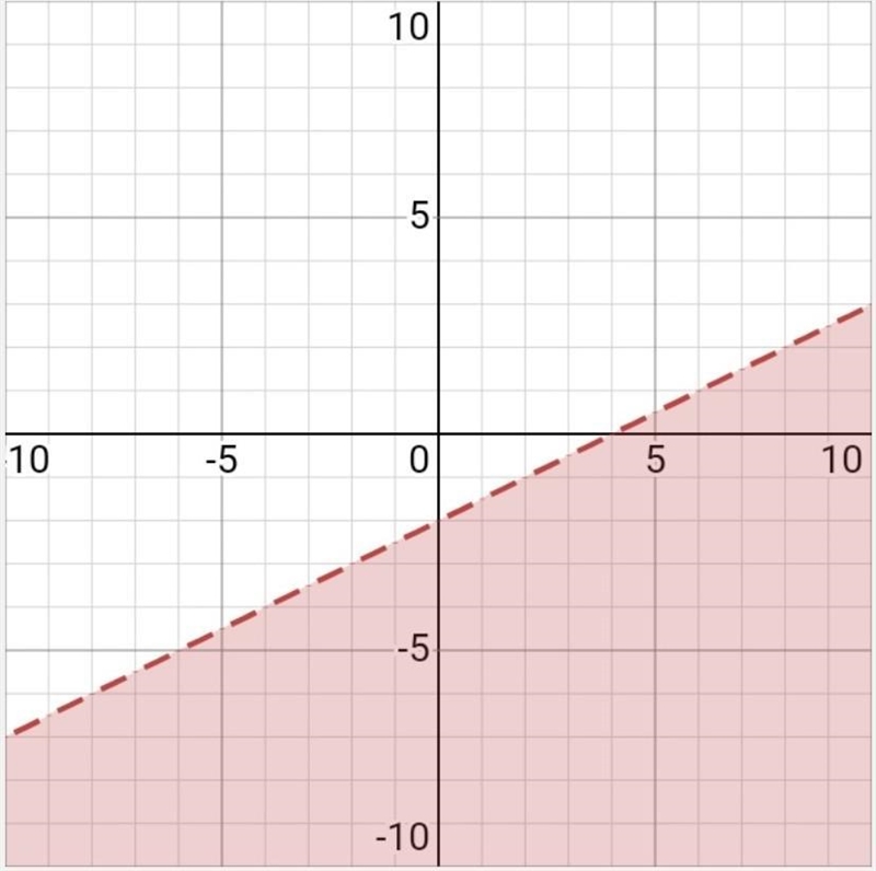 Graph the inequality x-2y>4-example-1